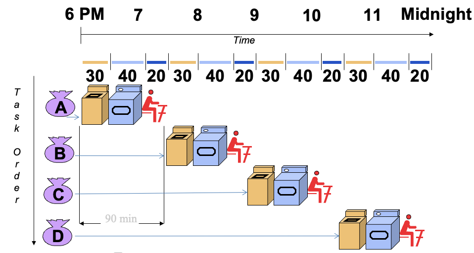 Sequential laundry